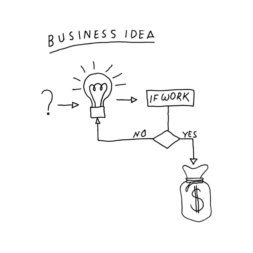 A business idea hand drawn with a question leading to a "light bulb moment". If it doesn't work, come up with another idea. If it does work, you'll have money in the bag.
