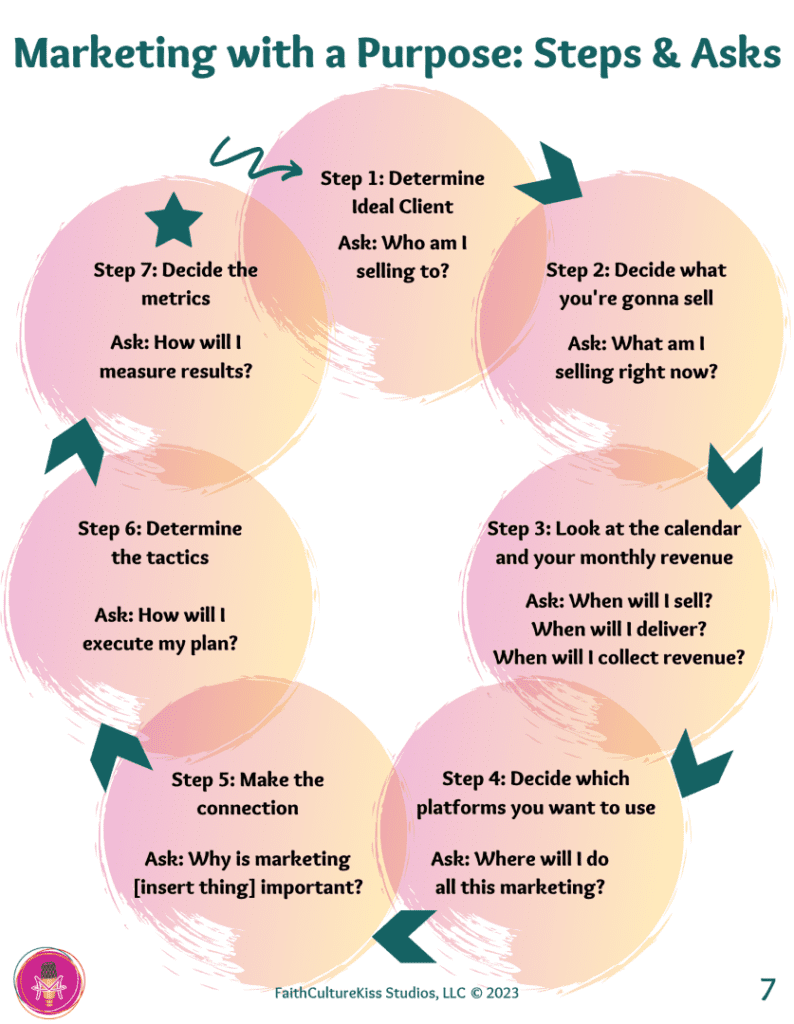 A workbook page that shows the step by step actions to take when marketing with a purpose.
Step 1: Determine your ideal client. Ask, "Who am I selling to?"
Step 2: Decide what you're gonna sell.  Ask, "What am I selling right now?"
Step 2: Decide what you're gonna sell. 
Step 3: Look at the calendar and your monthly revenue. Ask, "When will I sell? When will I deliver? When will I collect revenue?"
Step 4: Decide which platforms you want to use. Ask, "Where will I do all this marketing?"
Step 5: Make the connection. Ask, "Why is marketing [insert thing] important?"
Step 6: Determine the tactics. Ask, "How will I execute my plan?"
Step 7: Decide the metrics. Ask, "How will I measure results?"
