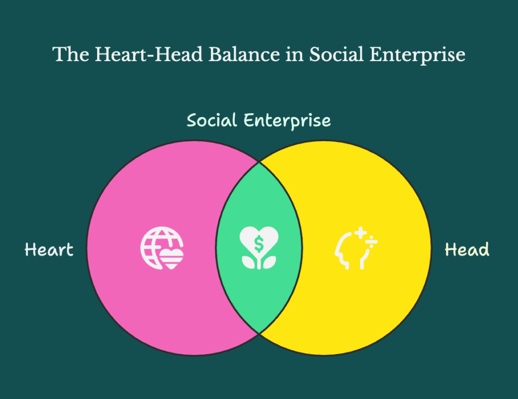 The "Heart-Head Balance in Social Enterprise" shows two circles representing the heard and head. They overlap in the middle to create "Social Enterprise".