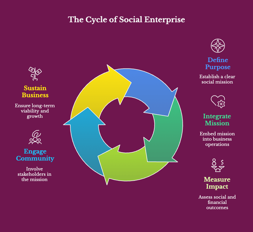 The Cycle of Social Enterprise shows the flow of getting started for businesses. In order: "Define Purpose", "Integrate Mission", "Measure Impact", "Engage Community", and finally "Sustain Business".