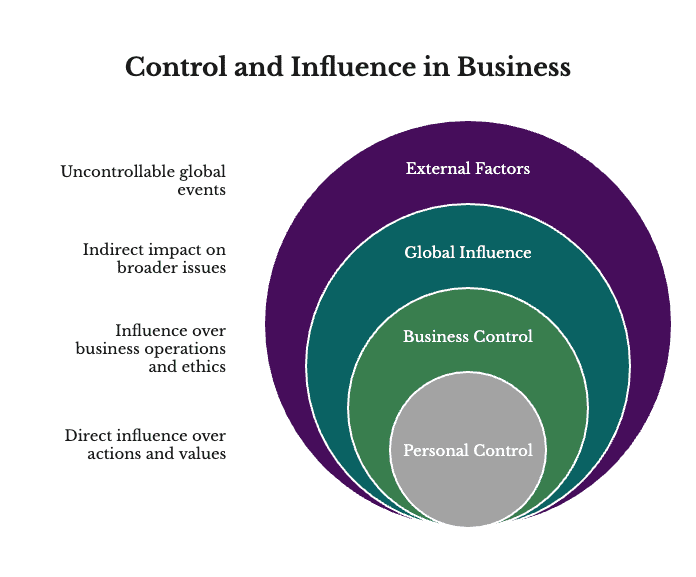 A diagram illustrating a strategy for running a business during crisis by focusing on what you can control. The chart shows four concentric circles of influence, starting from 'Personal Control' at the center and moving outward to 'Business Control,' 'Global Influence,' and finally 'Uncontrollable global events.'