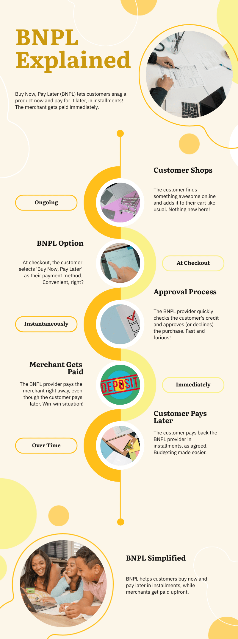 An infographic explaining how 'buy now, pay later' works. It details the 5-step BNPL process flow: 1) The customer shops online, 2) The customer selects the BNPL option at checkout, 3) The BNPL provider runs an instant approval, 4) The merchant gets paid immediately, and 5) The customer pays later in installments.
