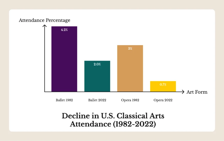 Bar chart showing the 40-year decline in U.S. ballet and opera attendance from 1982 to 2022, illustrating the structural crisis in classical arts attendance